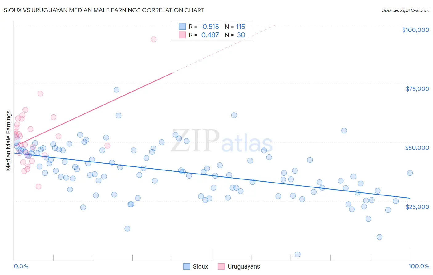 Sioux vs Uruguayan Median Male Earnings