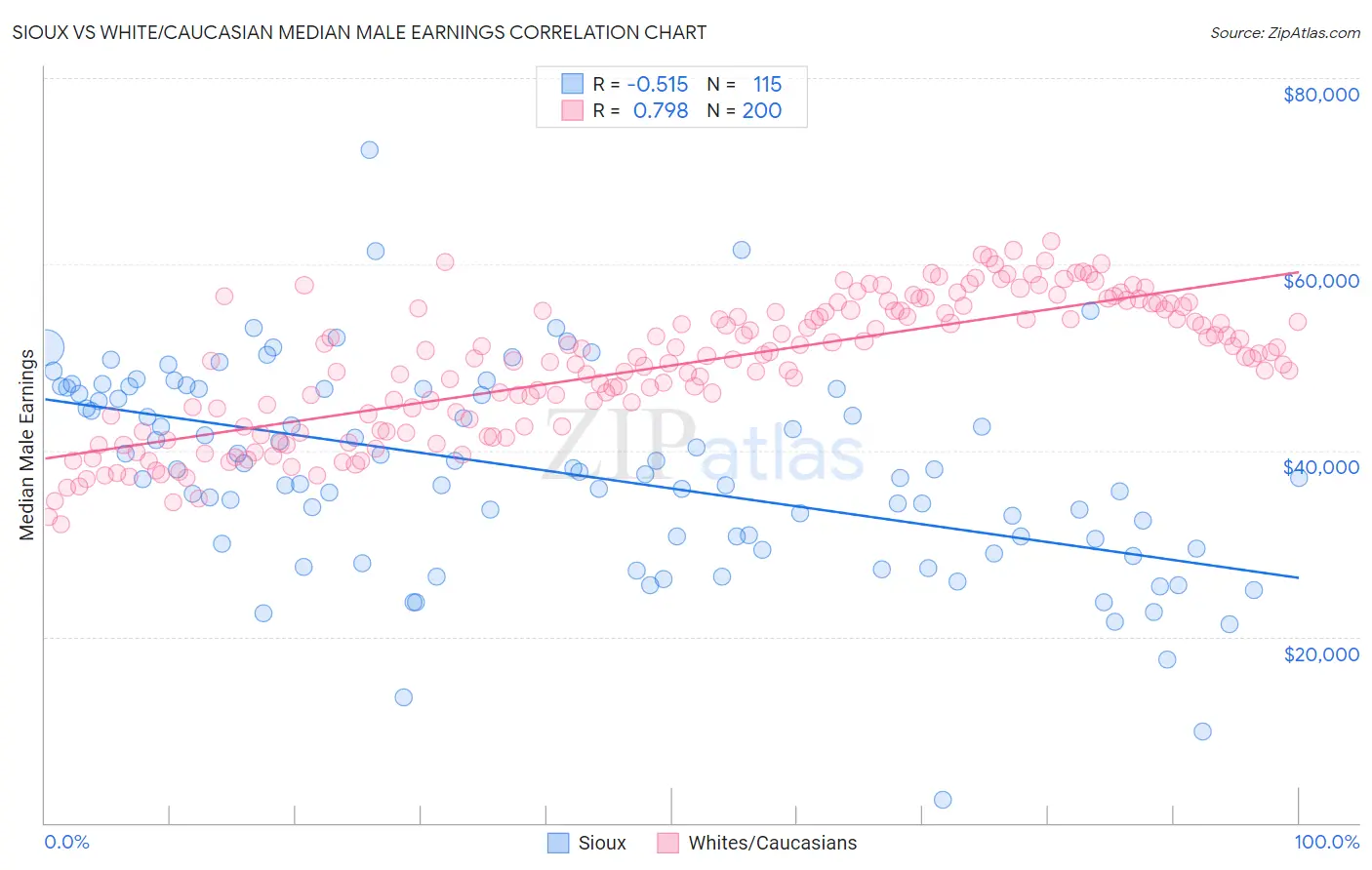 Sioux vs White/Caucasian Median Male Earnings