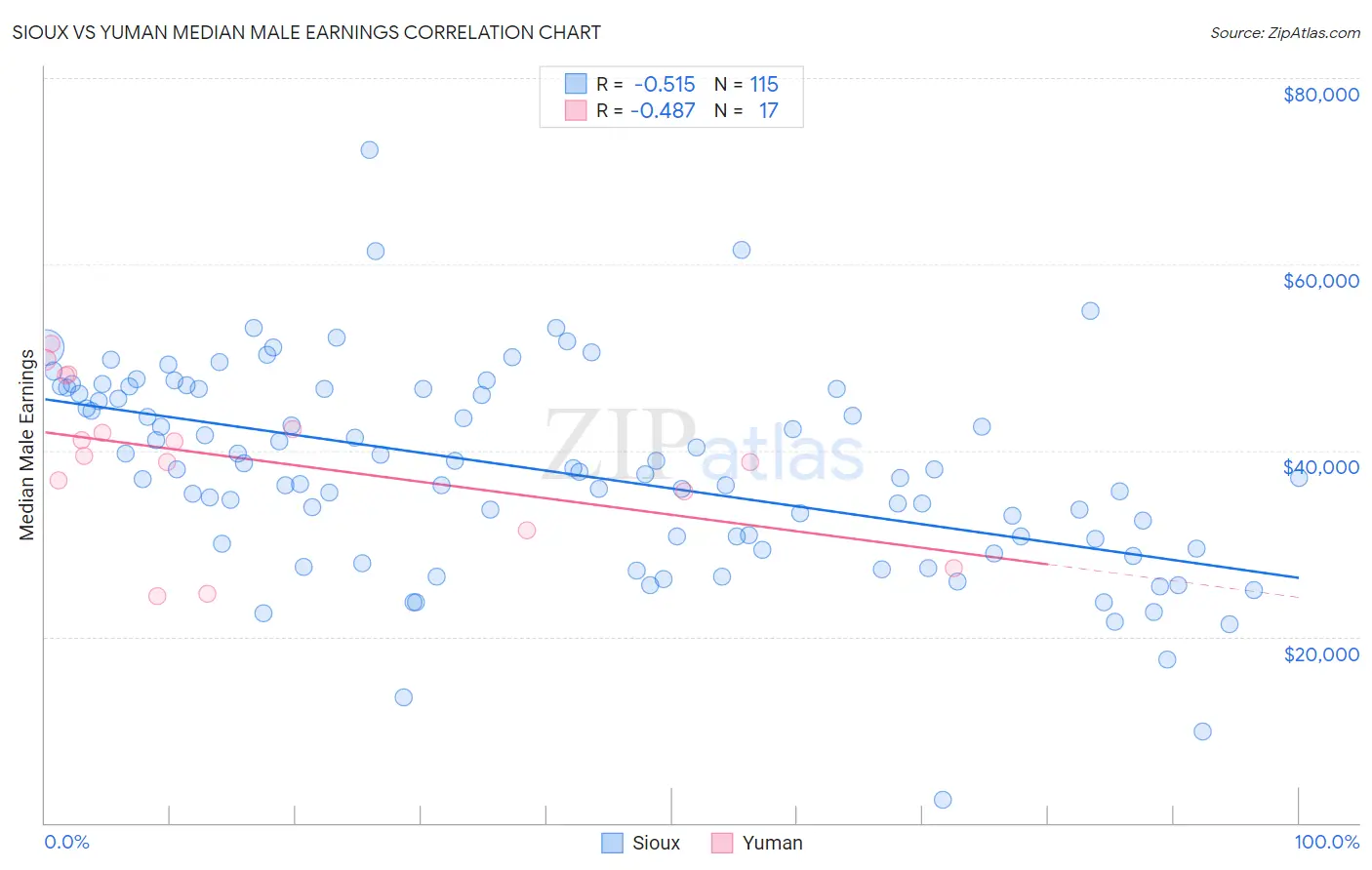 Sioux vs Yuman Median Male Earnings