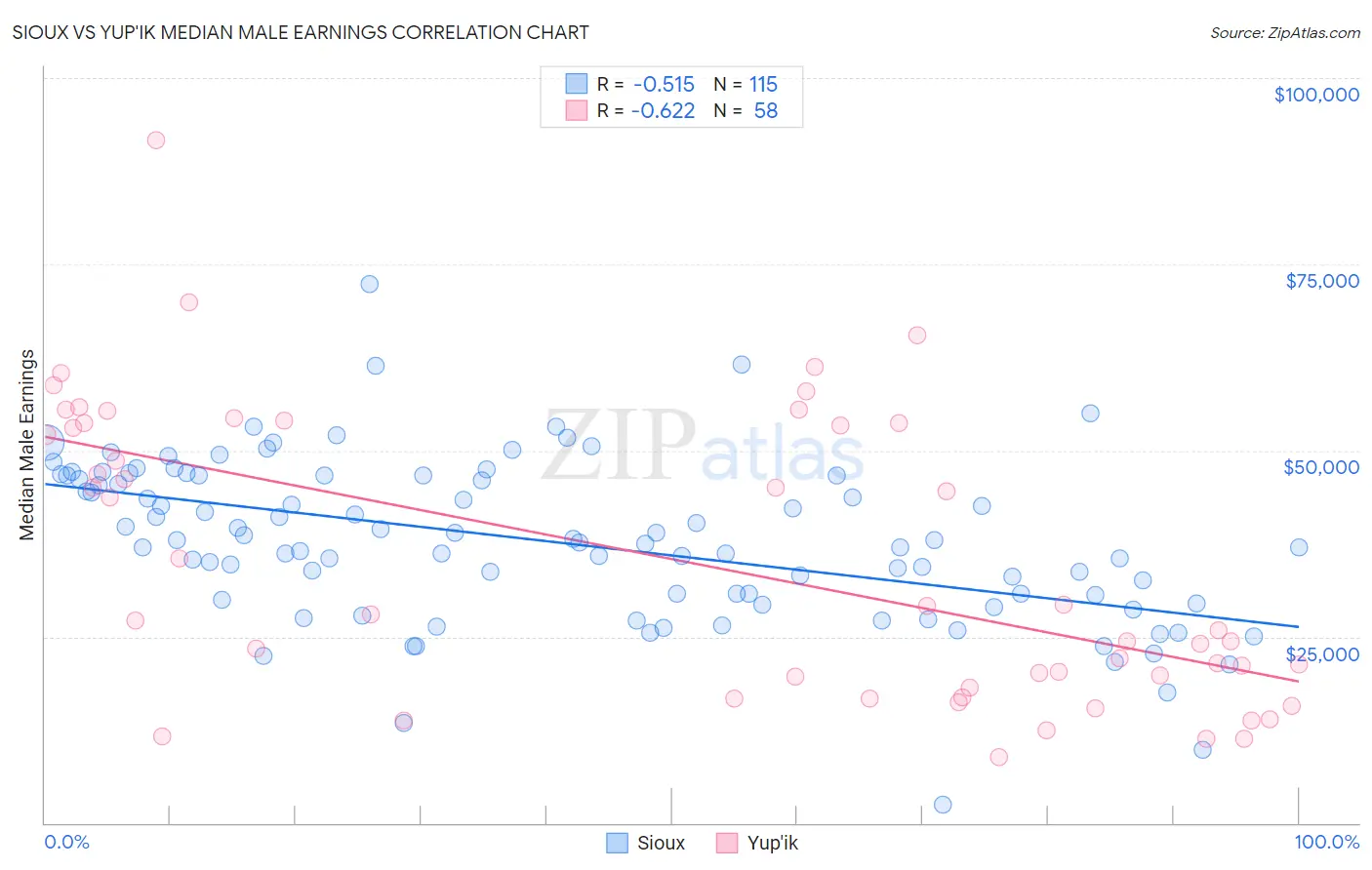 Sioux vs Yup'ik Median Male Earnings