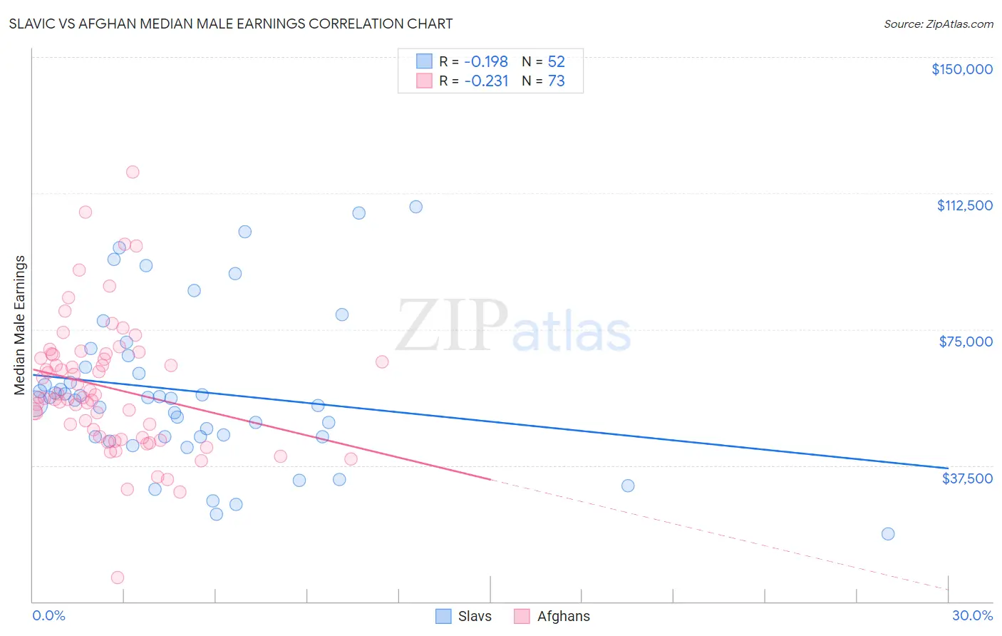 Slavic vs Afghan Median Male Earnings