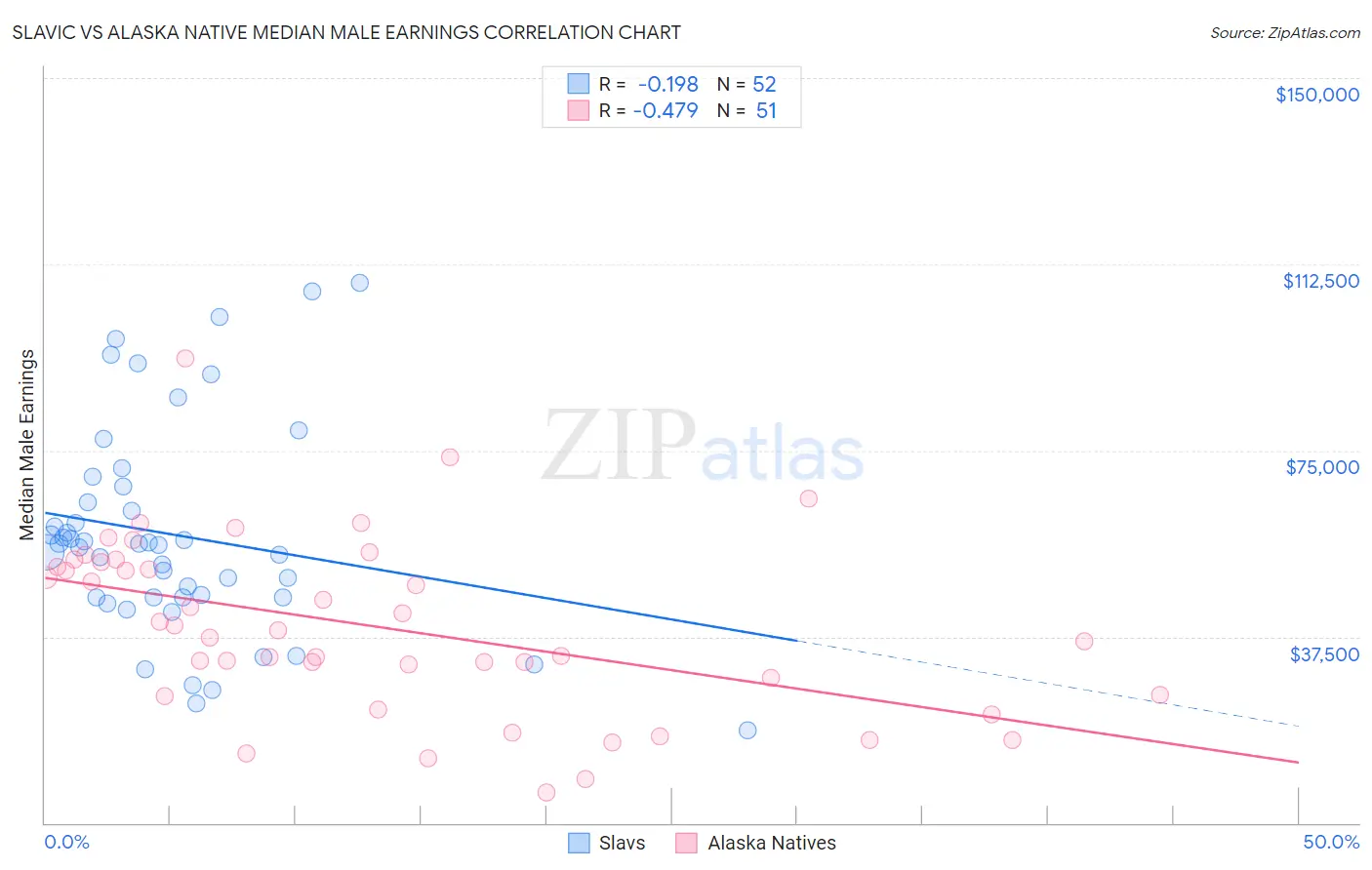 Slavic vs Alaska Native Median Male Earnings