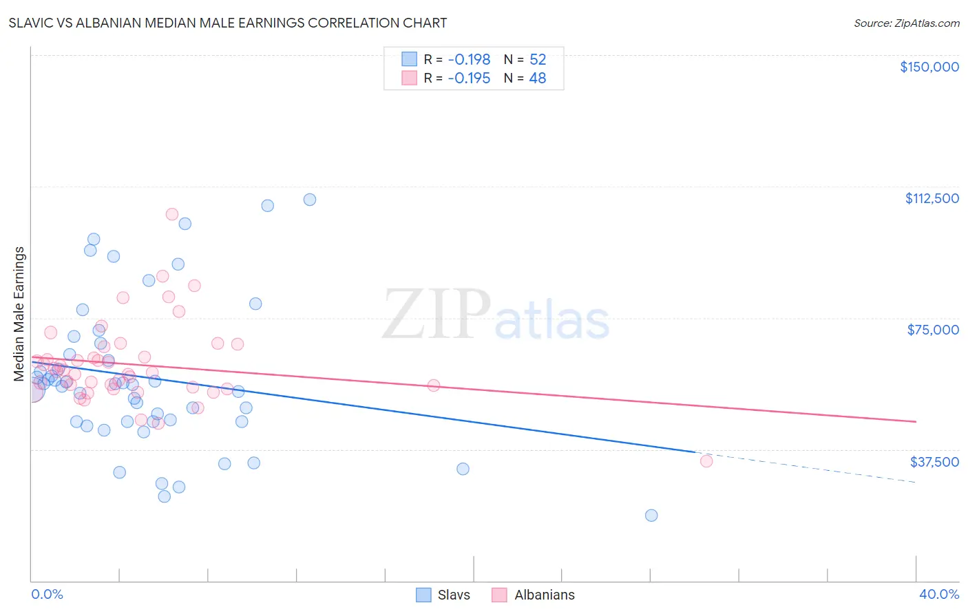 Slavic vs Albanian Median Male Earnings