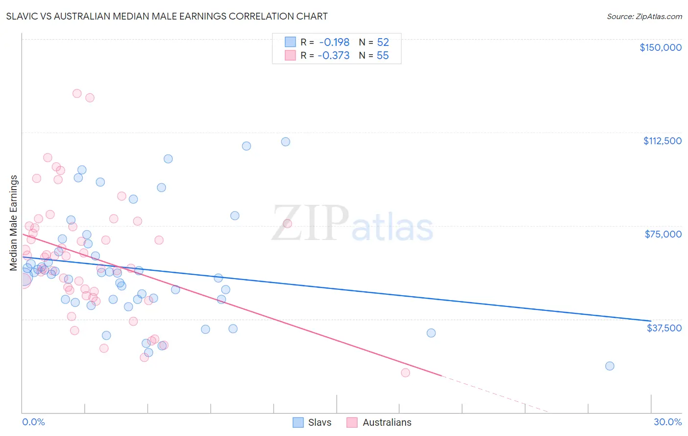 Slavic vs Australian Median Male Earnings