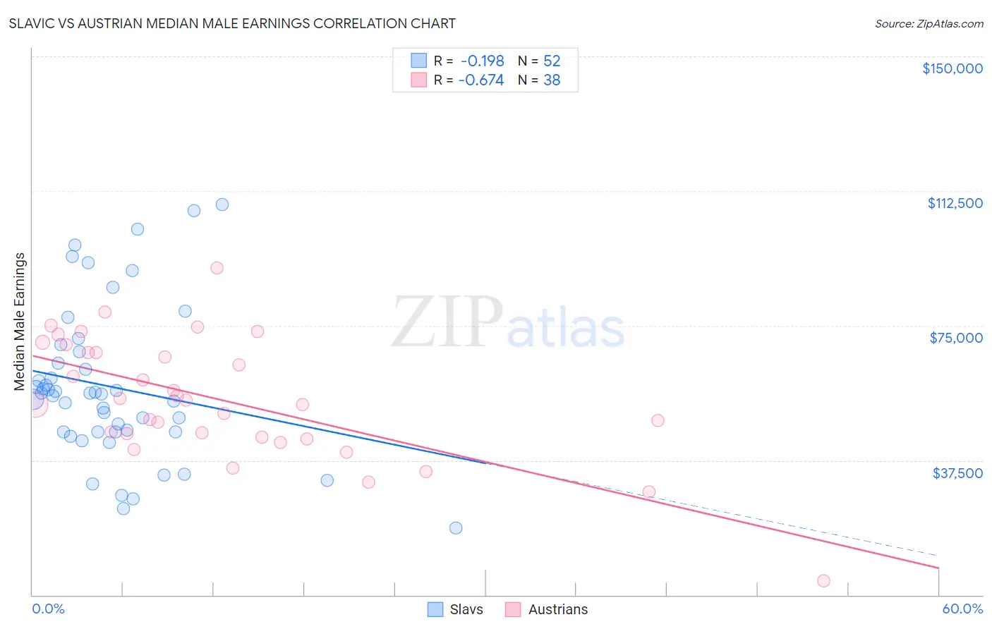 Slavic vs Austrian Median Male Earnings