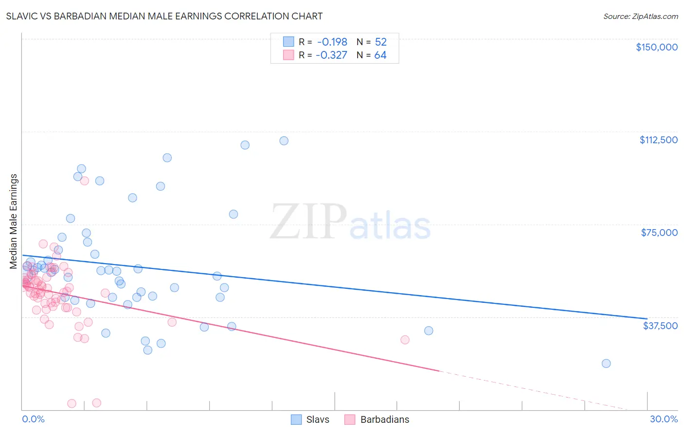 Slavic vs Barbadian Median Male Earnings