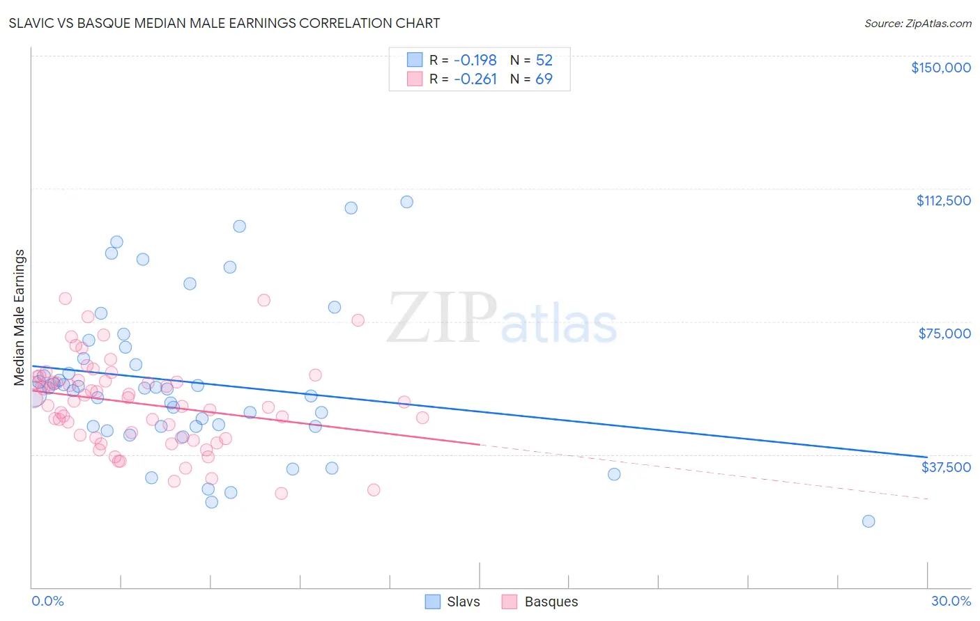 Slavic vs Basque Median Male Earnings