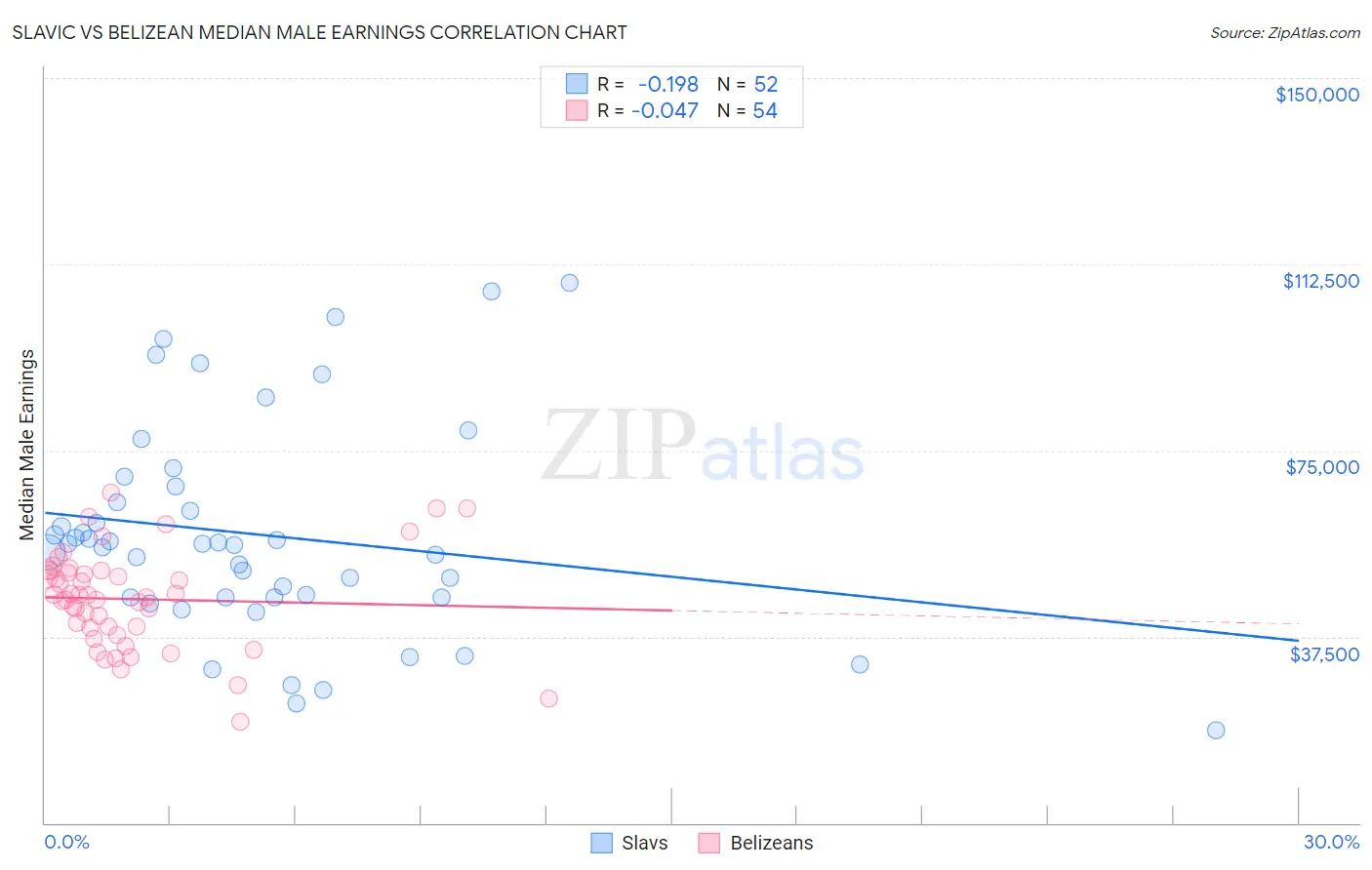 Slavic vs Belizean Median Male Earnings