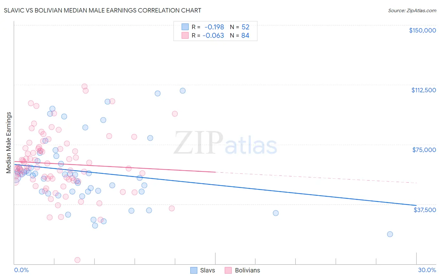 Slavic vs Bolivian Median Male Earnings