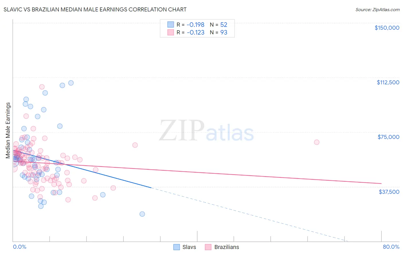 Slavic vs Brazilian Median Male Earnings