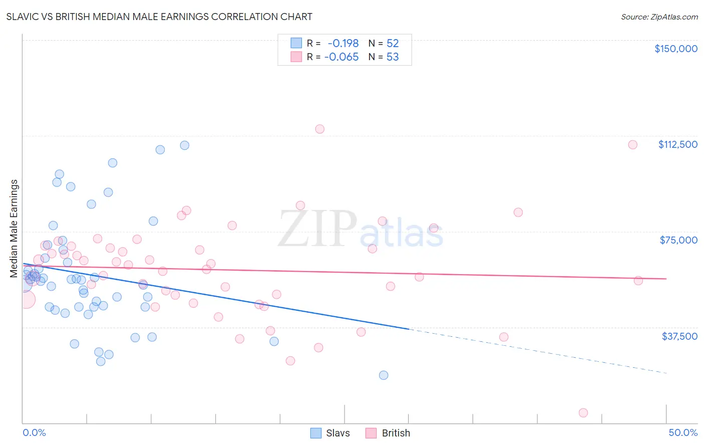 Slavic vs British Median Male Earnings