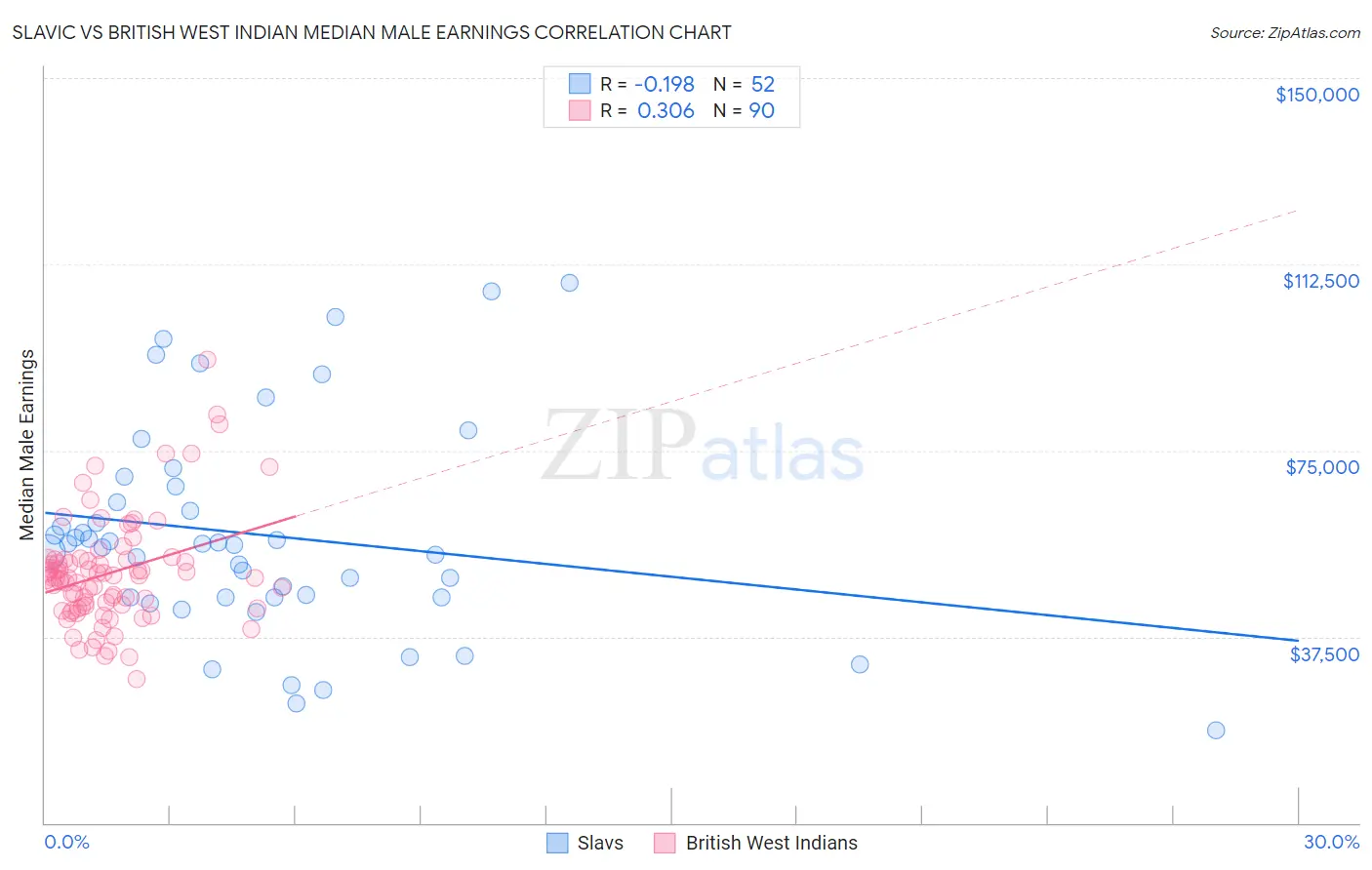Slavic vs British West Indian Median Male Earnings