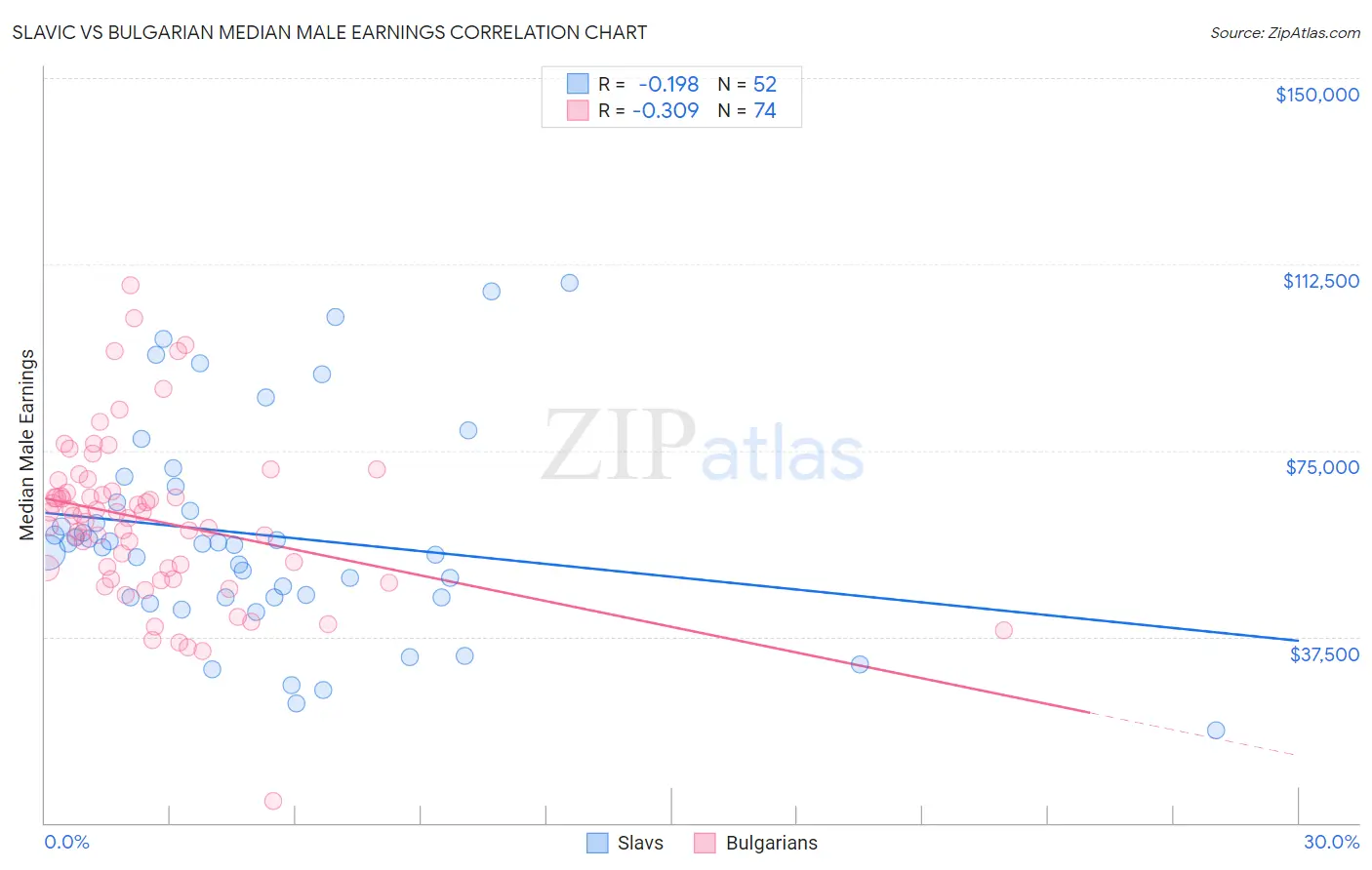 Slavic vs Bulgarian Median Male Earnings