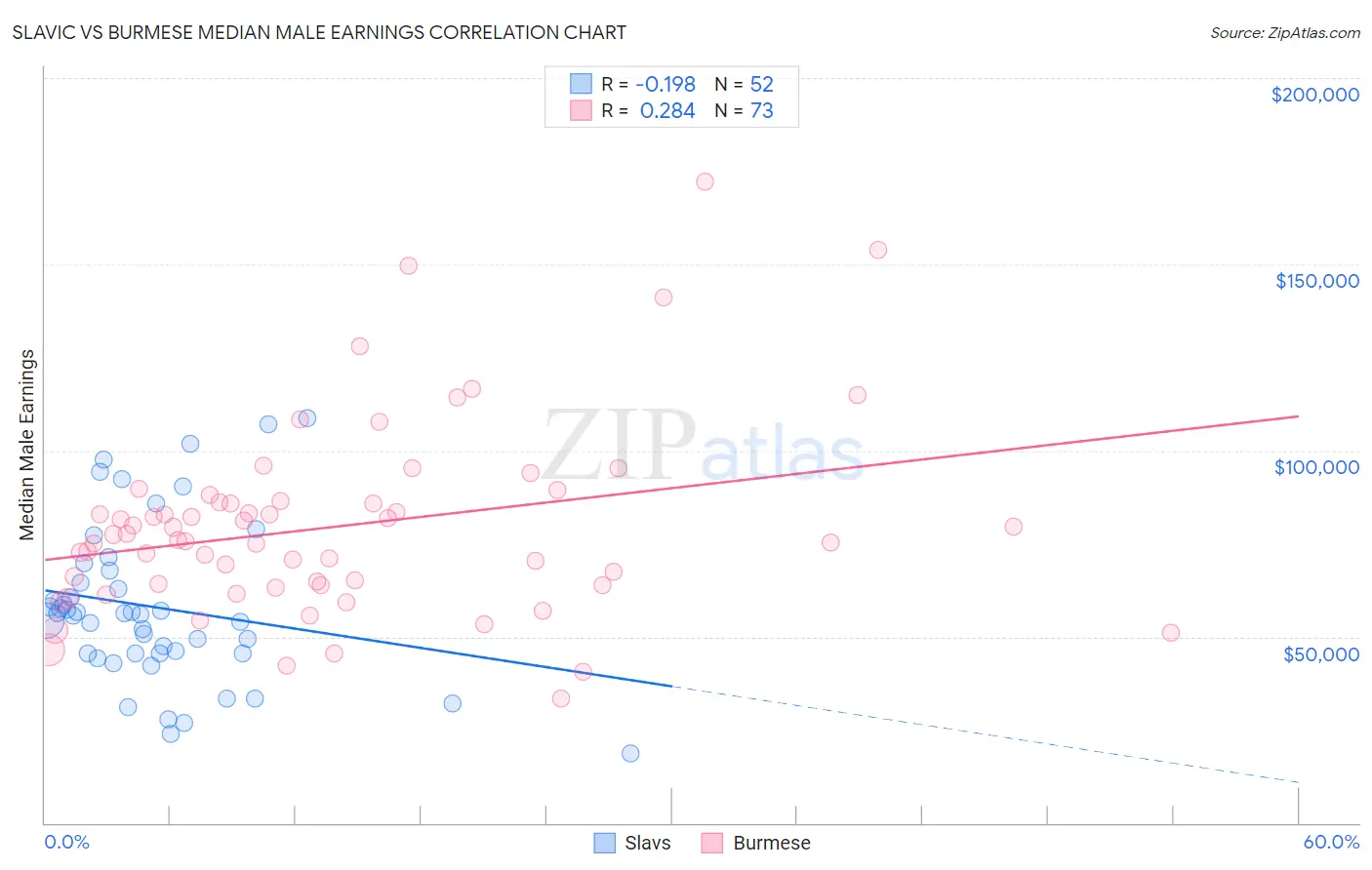 Slavic vs Burmese Median Male Earnings