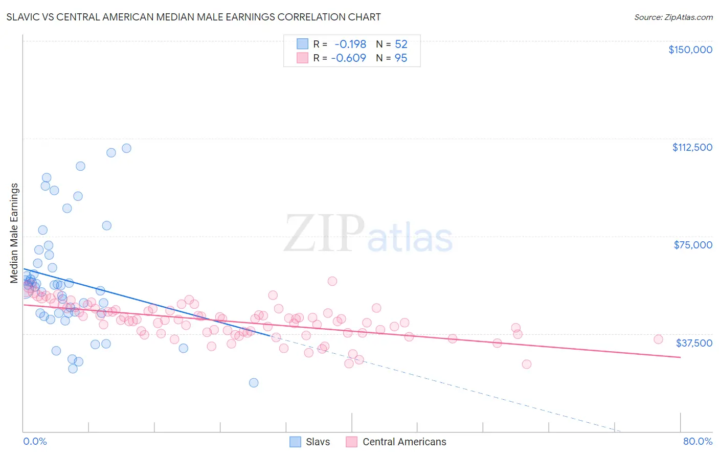 Slavic vs Central American Median Male Earnings