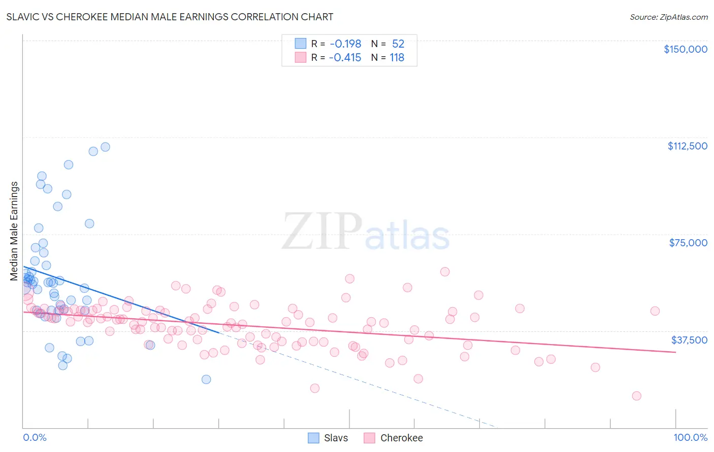 Slavic vs Cherokee Median Male Earnings