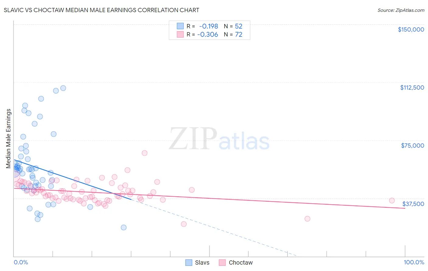 Slavic vs Choctaw Median Male Earnings