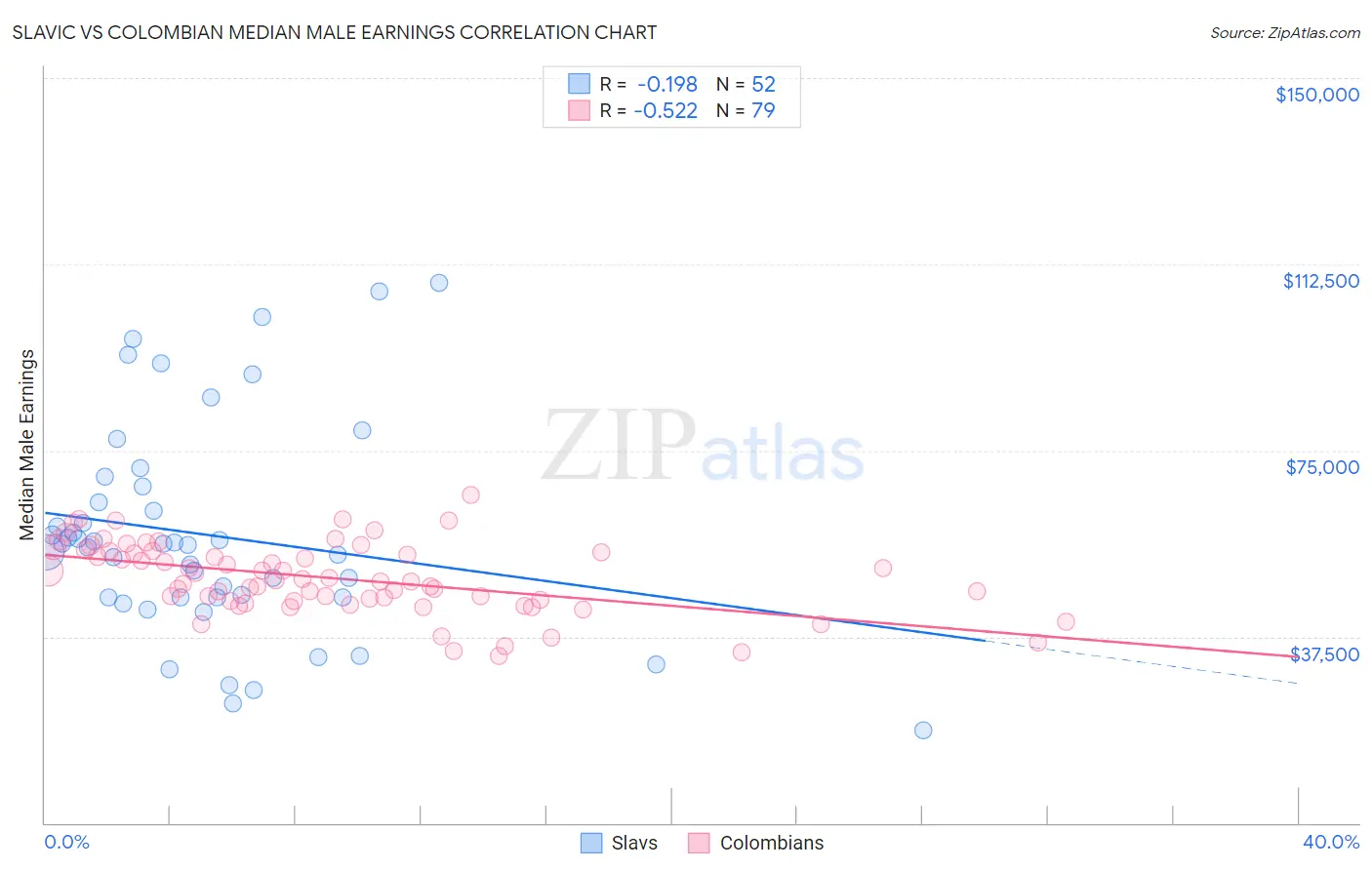 Slavic vs Colombian Median Male Earnings