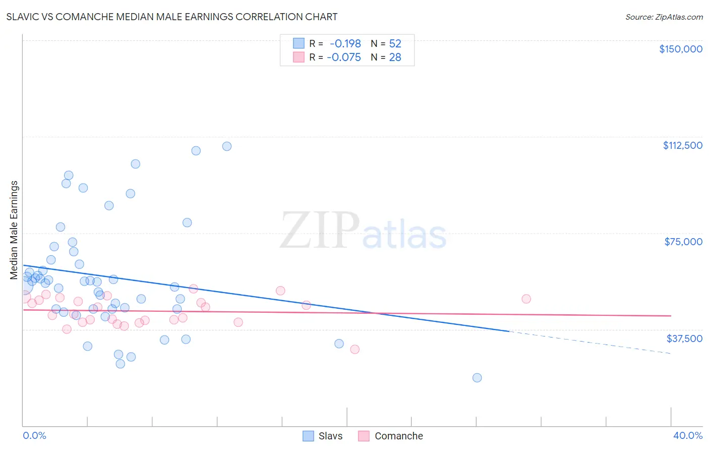 Slavic vs Comanche Median Male Earnings