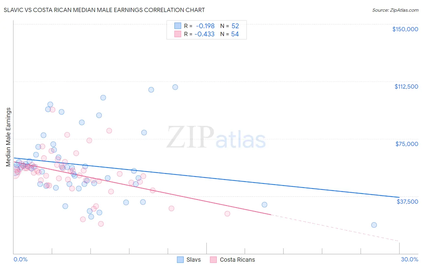 Slavic vs Costa Rican Median Male Earnings