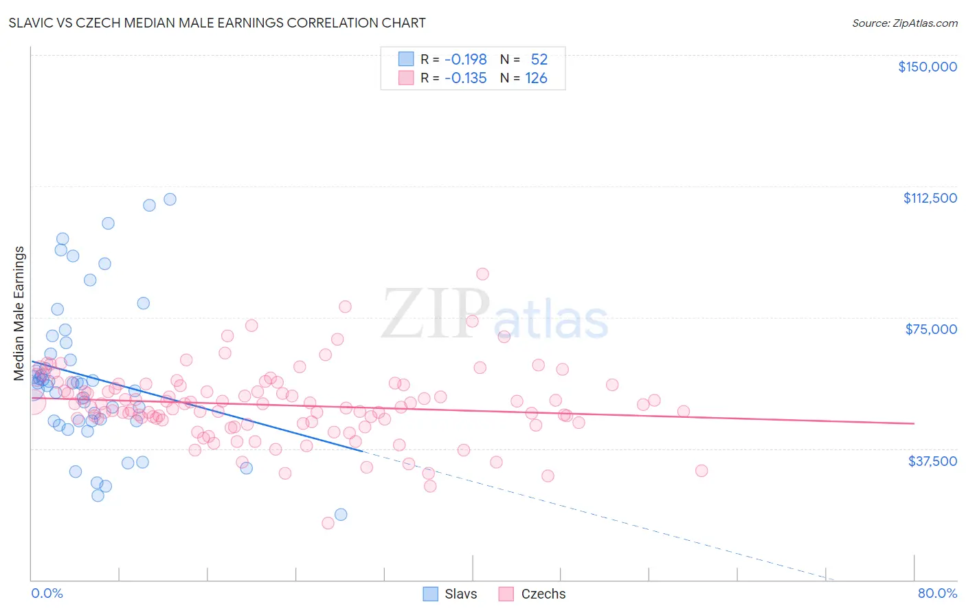 Slavic vs Czech Median Male Earnings