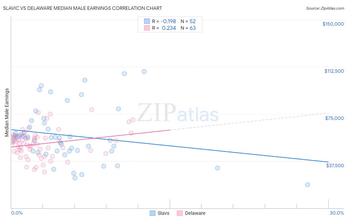 Slavic vs Delaware Median Male Earnings