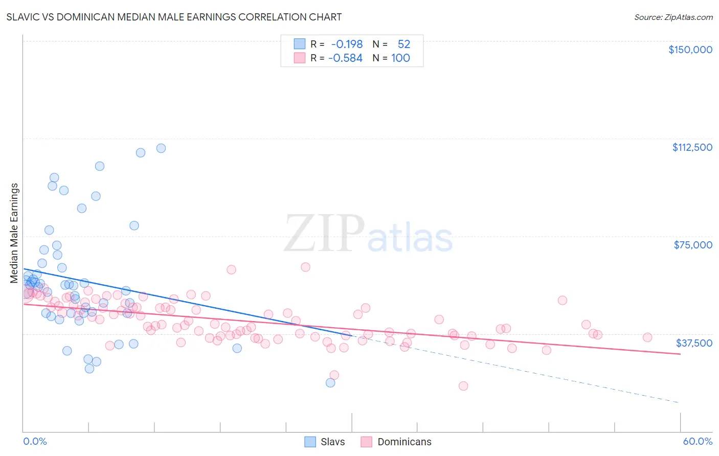 Slavic vs Dominican Median Male Earnings