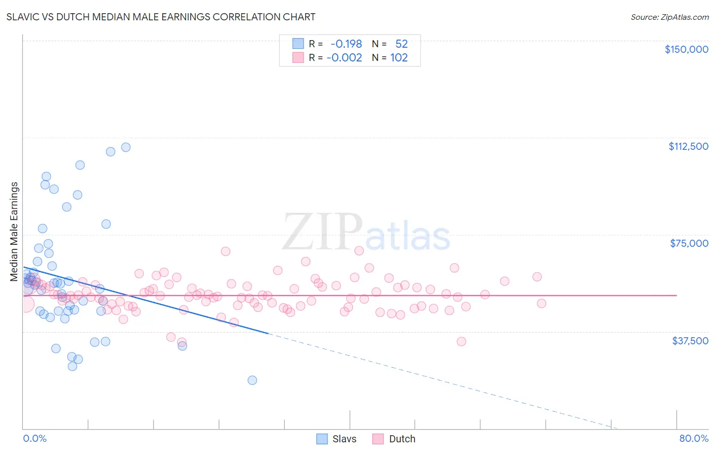 Slavic vs Dutch Median Male Earnings