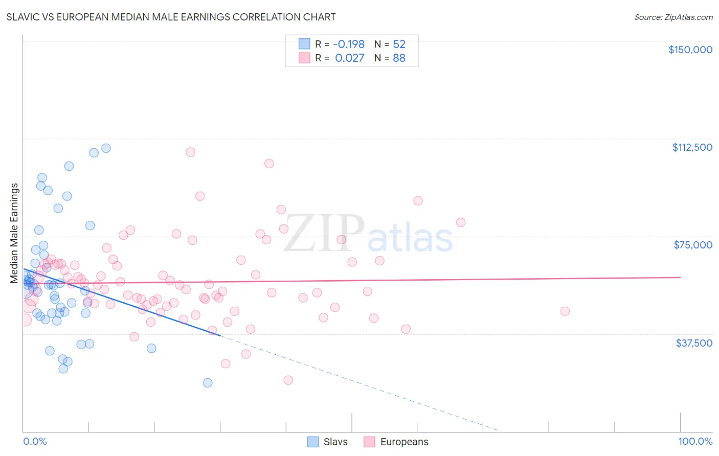 Slavic vs European Median Male Earnings