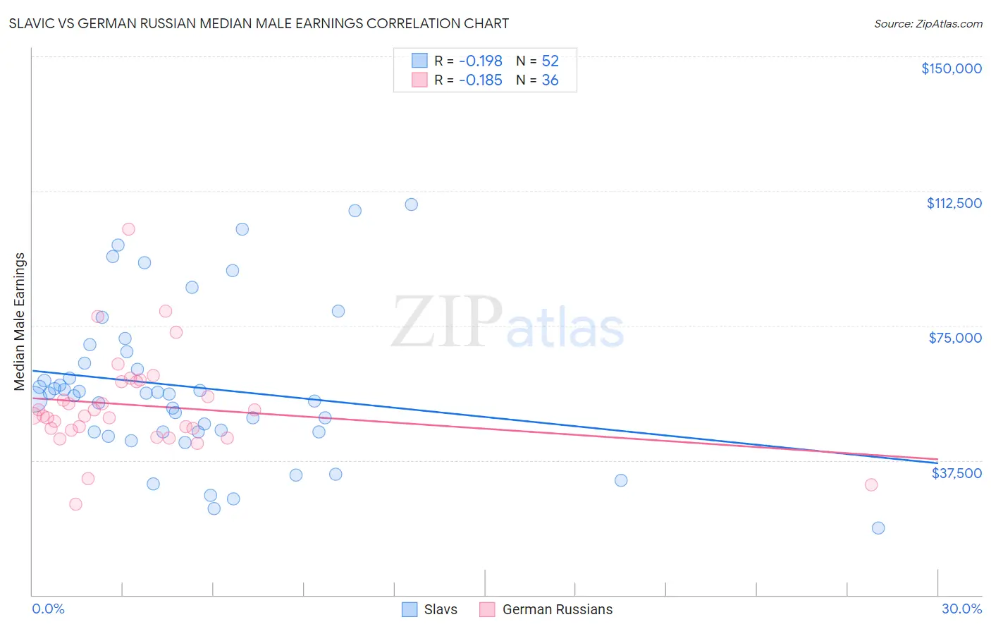 Slavic vs German Russian Median Male Earnings