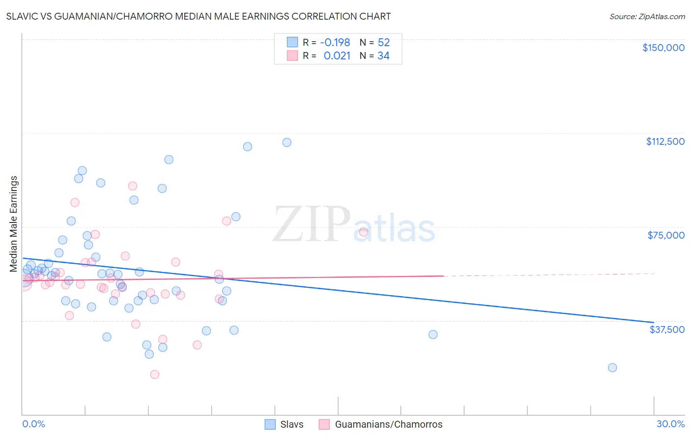 Slavic vs Guamanian/Chamorro Median Male Earnings