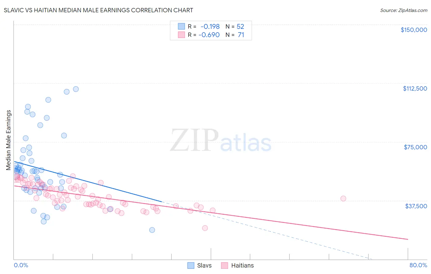 Slavic vs Haitian Median Male Earnings