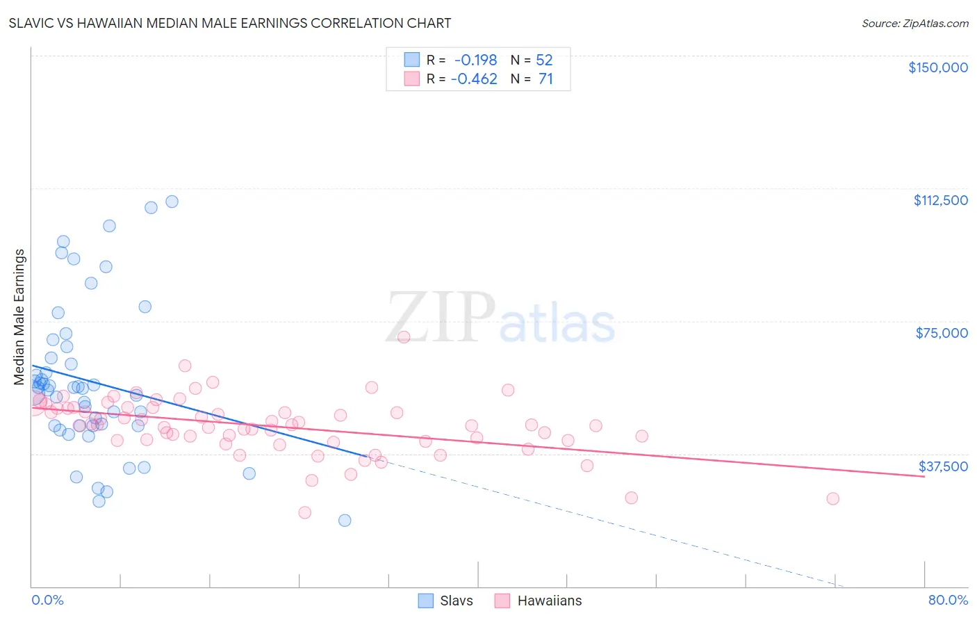 Slavic vs Hawaiian Median Male Earnings