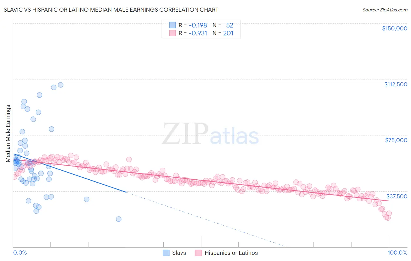 Slavic vs Hispanic or Latino Median Male Earnings