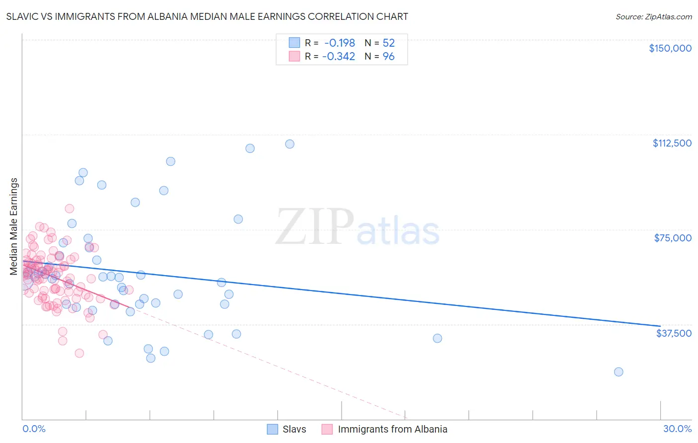 Slavic vs Immigrants from Albania Median Male Earnings