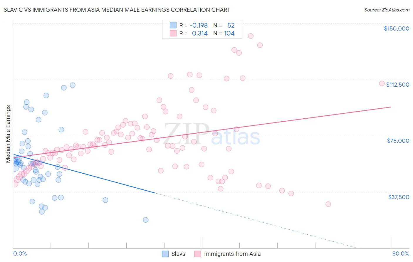 Slavic vs Immigrants from Asia Median Male Earnings