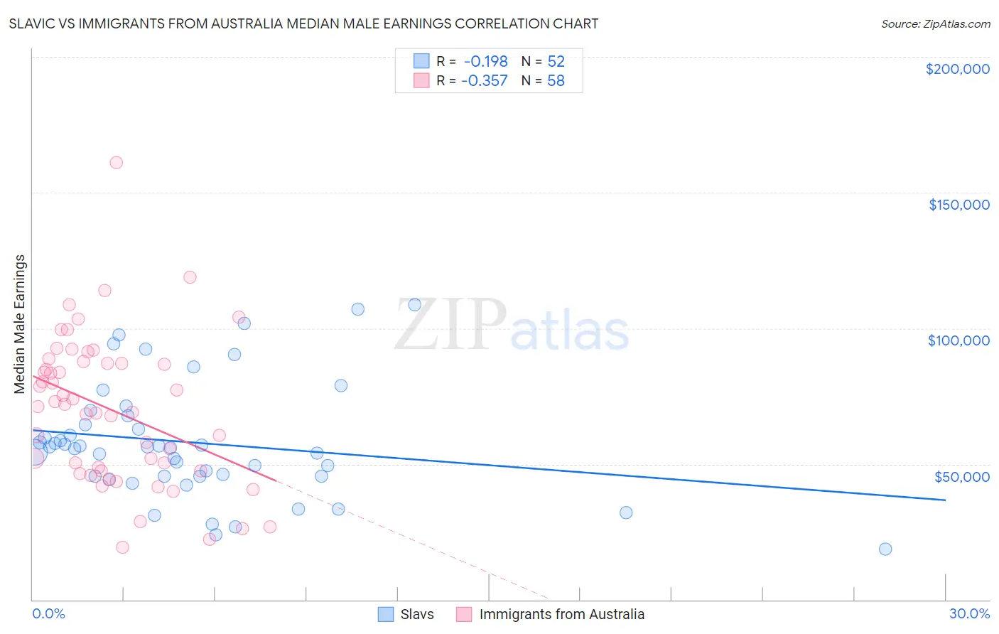 Slavic vs Immigrants from Australia Median Male Earnings