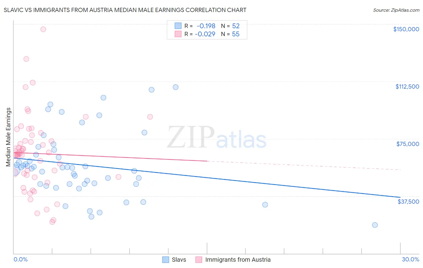 Slavic vs Immigrants from Austria Median Male Earnings