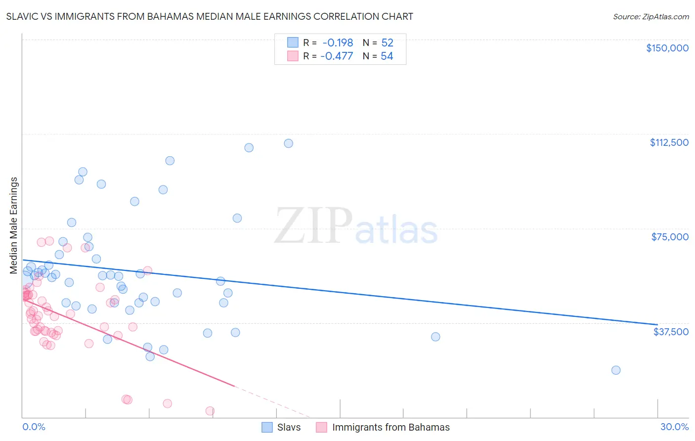 Slavic vs Immigrants from Bahamas Median Male Earnings