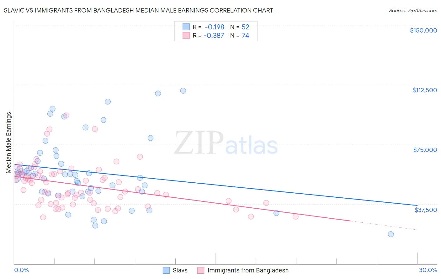 Slavic vs Immigrants from Bangladesh Median Male Earnings