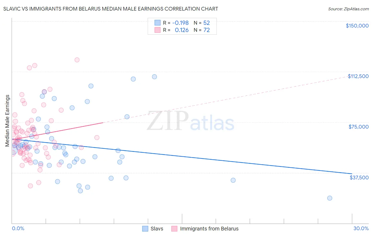 Slavic vs Immigrants from Belarus Median Male Earnings