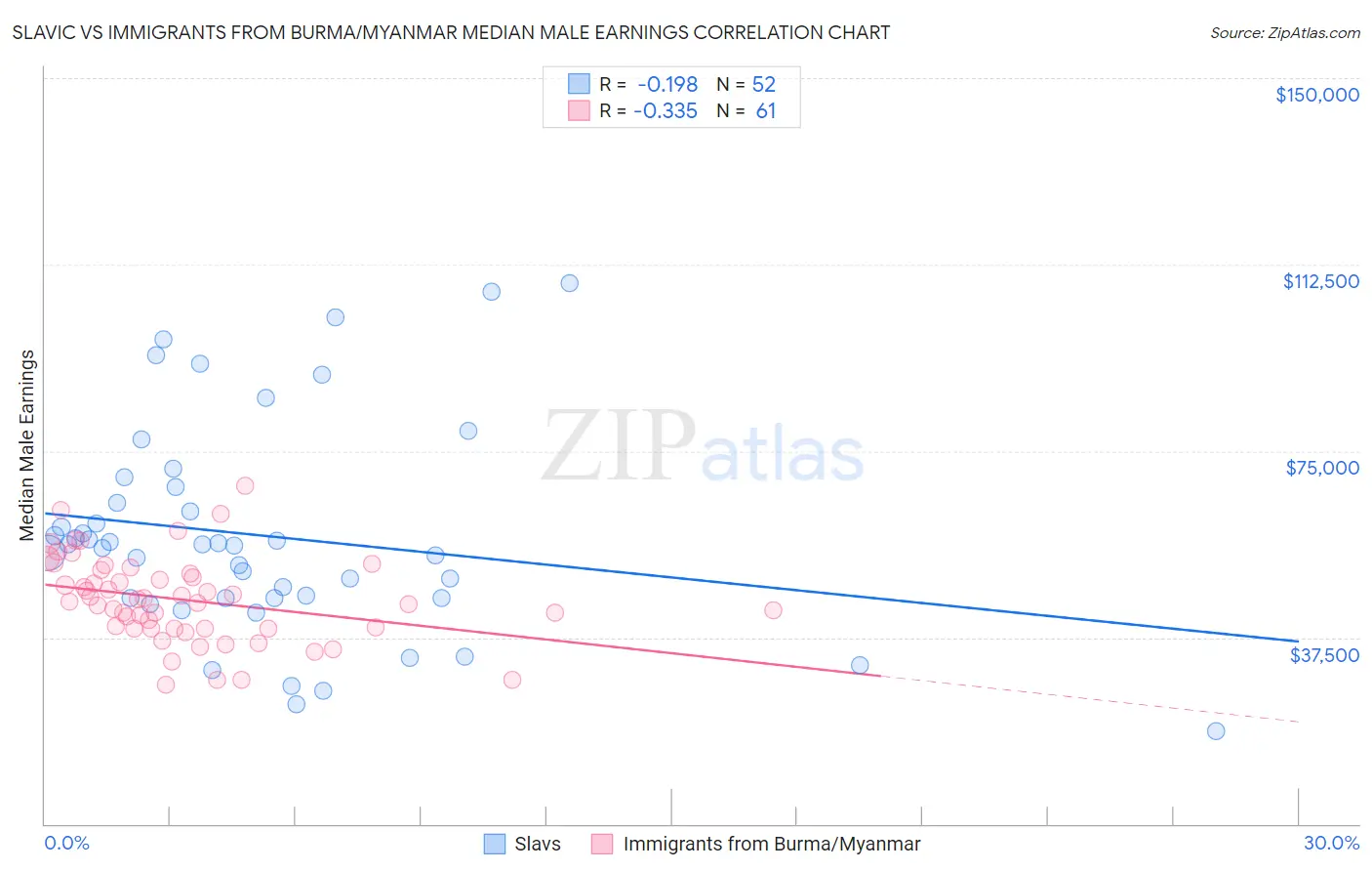 Slavic vs Immigrants from Burma/Myanmar Median Male Earnings