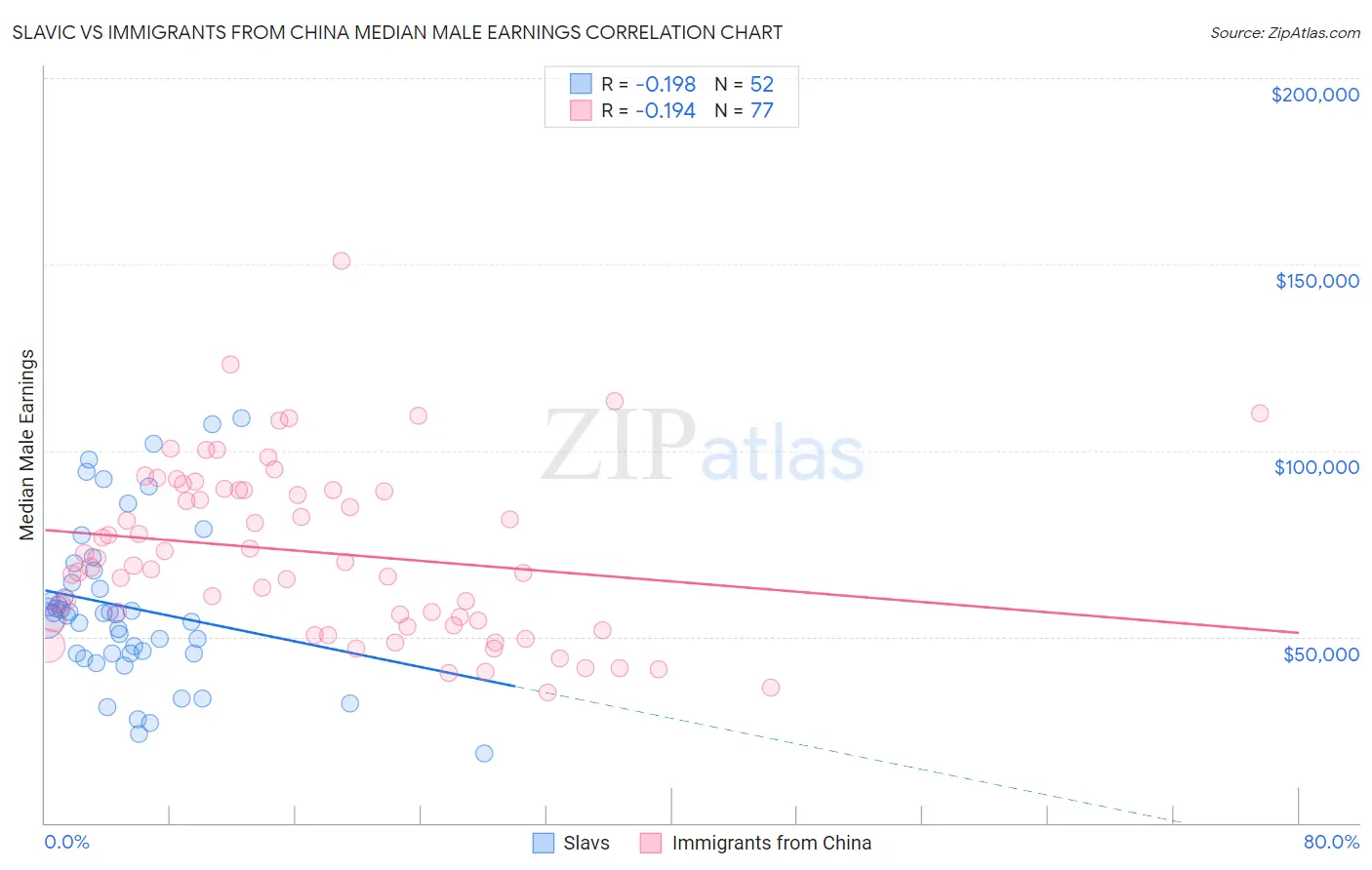 Slavic vs Immigrants from China Median Male Earnings