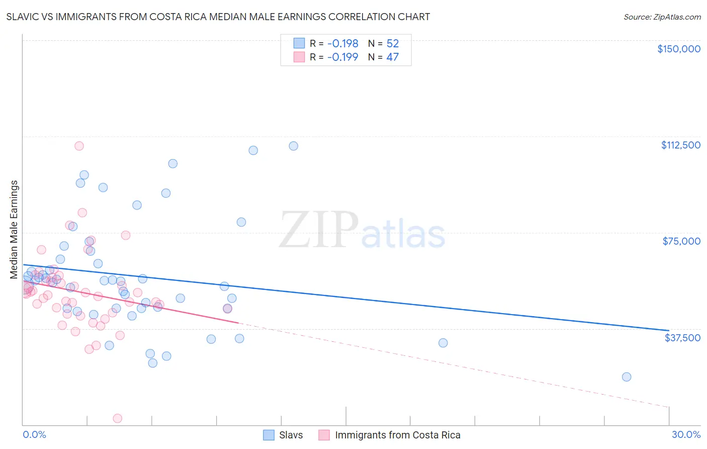 Slavic vs Immigrants from Costa Rica Median Male Earnings