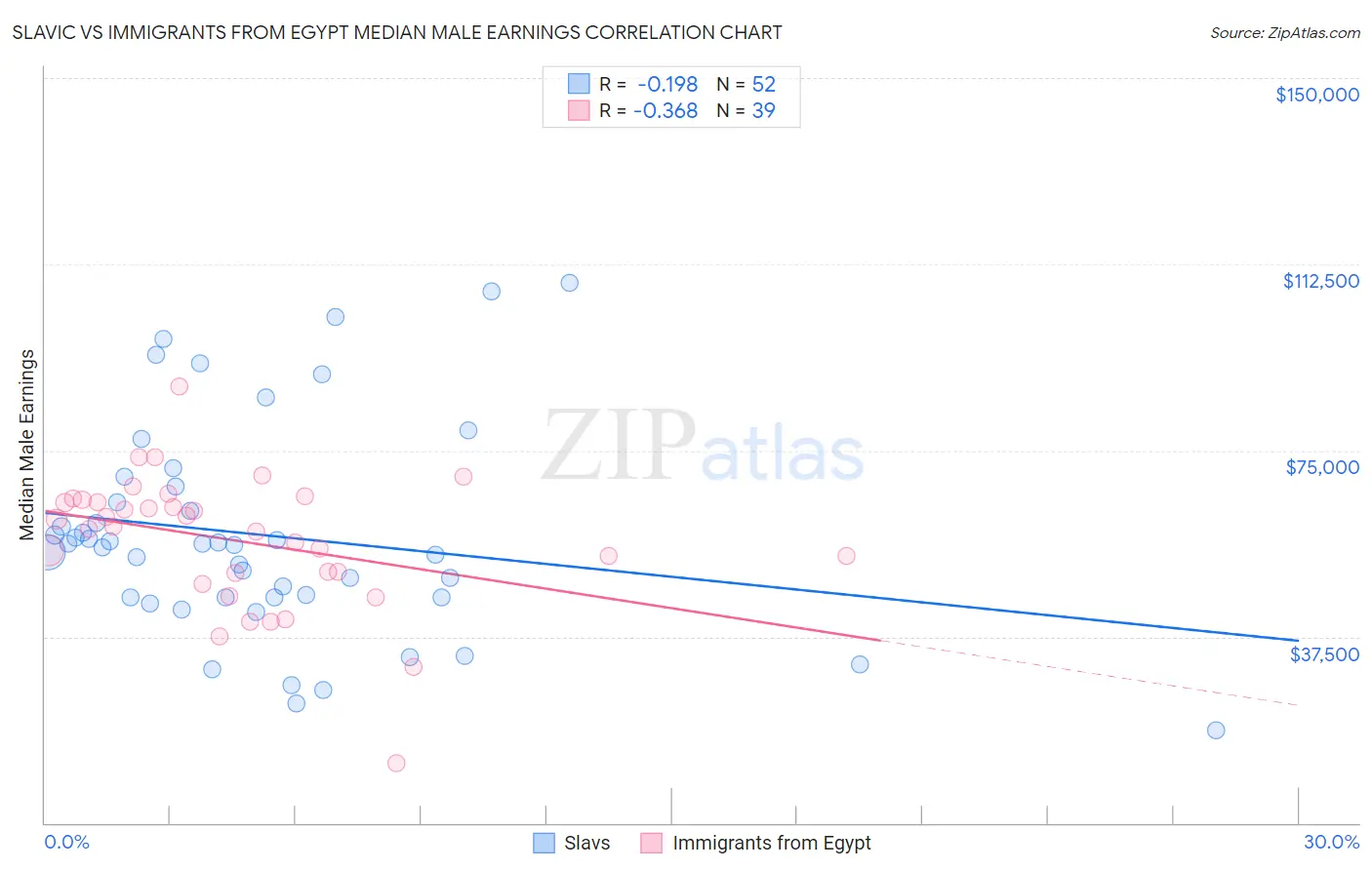 Slavic vs Immigrants from Egypt Median Male Earnings