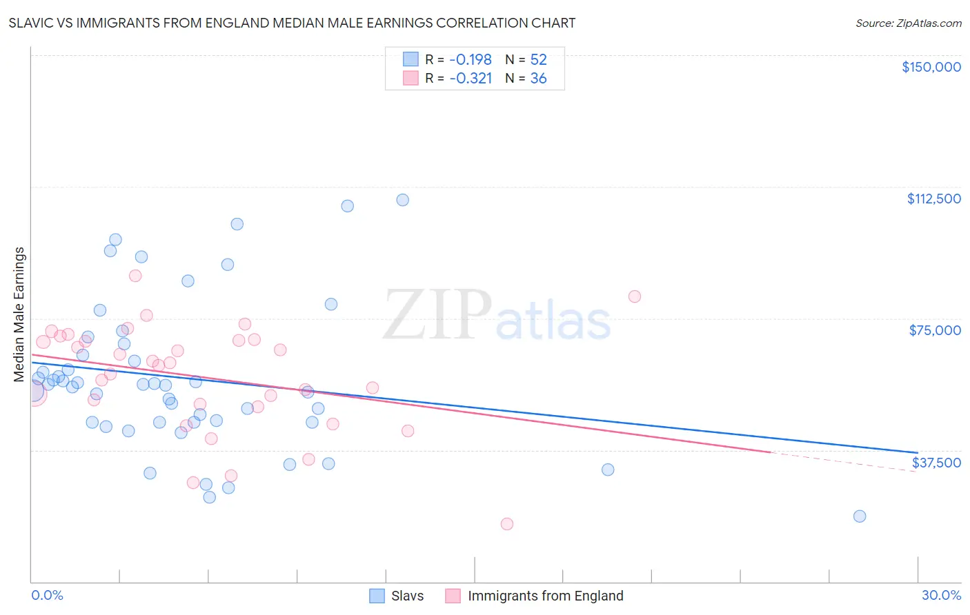 Slavic vs Immigrants from England Median Male Earnings