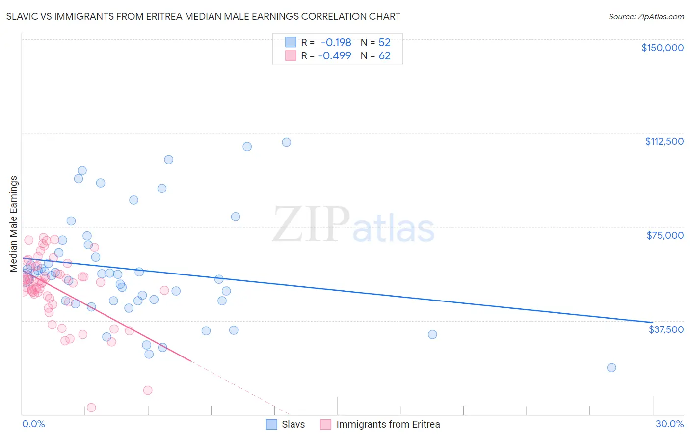 Slavic vs Immigrants from Eritrea Median Male Earnings