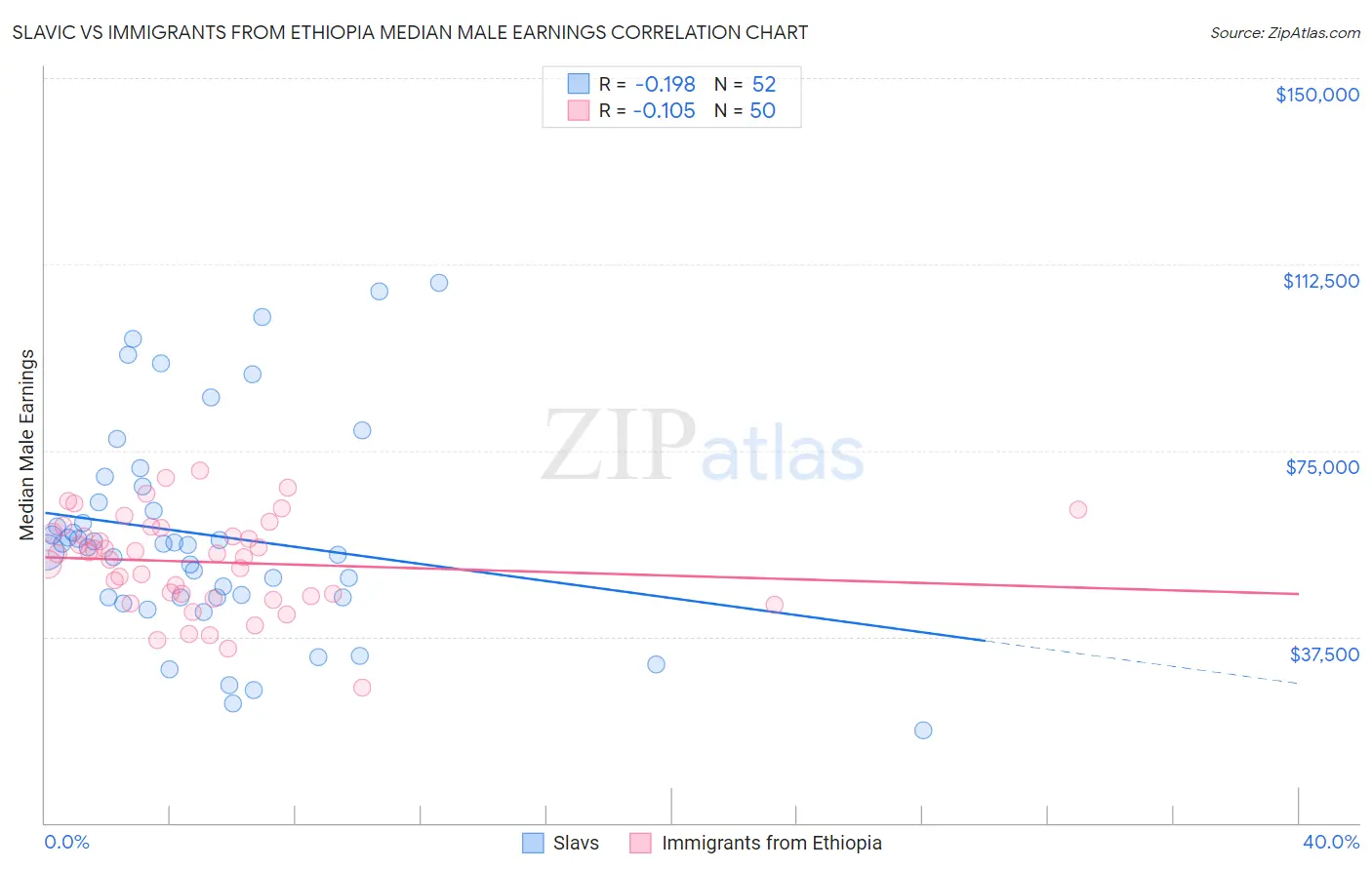 Slavic vs Immigrants from Ethiopia Median Male Earnings