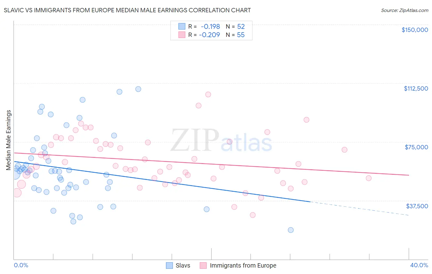 Slavic vs Immigrants from Europe Median Male Earnings