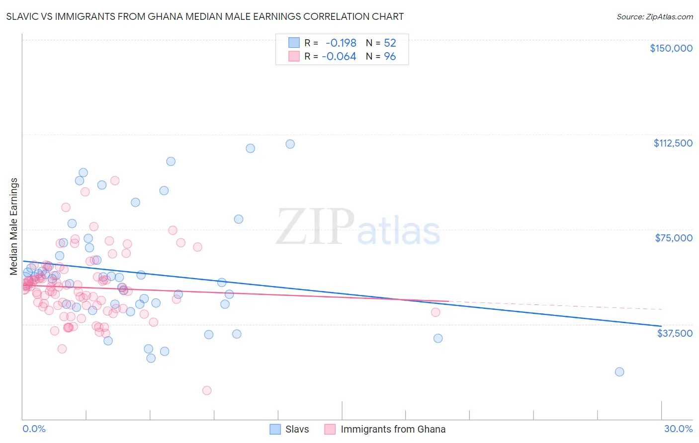 Slavic vs Immigrants from Ghana Median Male Earnings